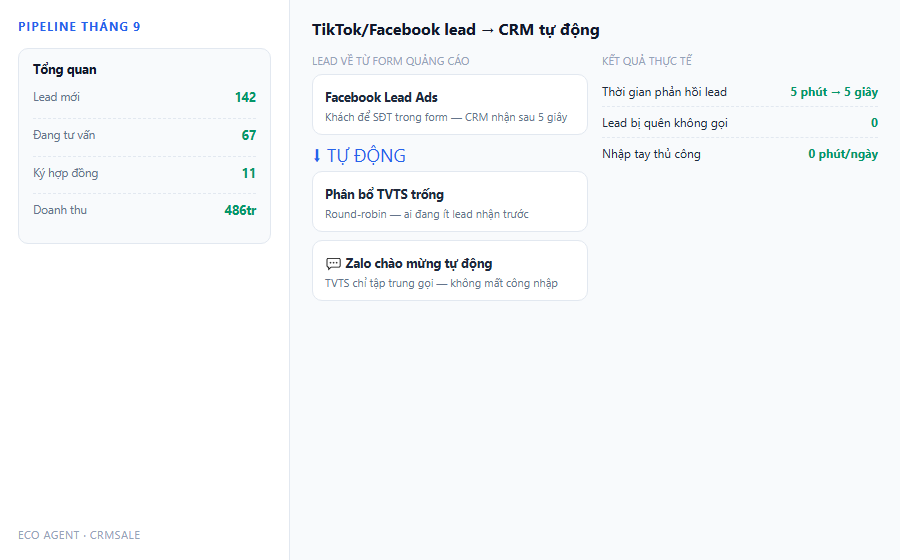 Lead TikTok Facebook tu dong ve CRM phan bo TVTS