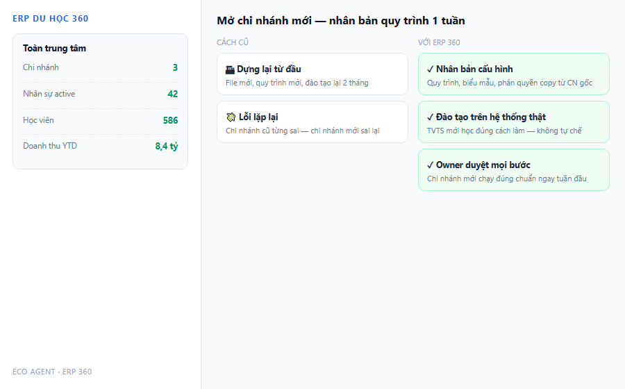 Mo chi nhanh moi nhan ban quy trinh 1 tuan