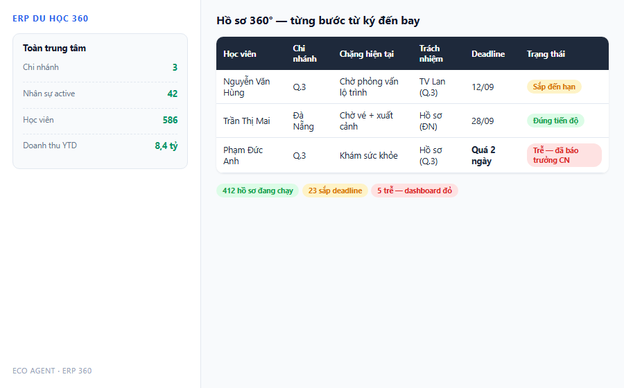 Ho so 360 tung buoc tu ky den bay dashboard do khi tre
