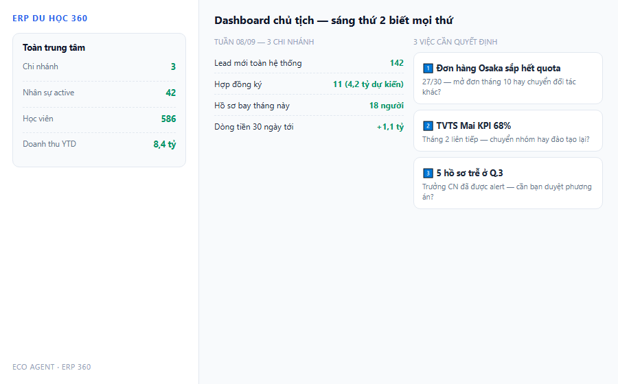 Dashboard chu tich sang thu 2 biet moi thu cac chi nhanh
