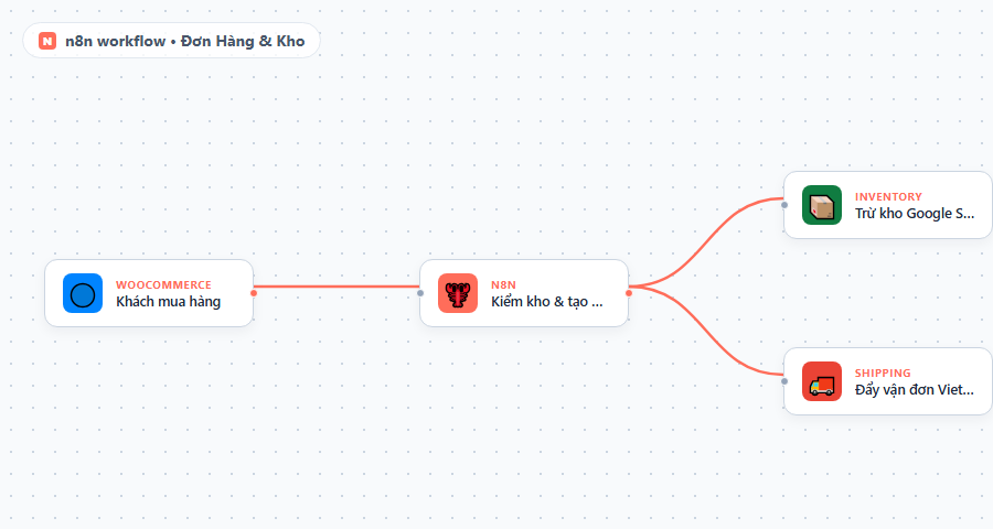 Canvas N8N don hang kho: WooCommerce -> kiem kho tao bill -> tru kho + ViettelPost