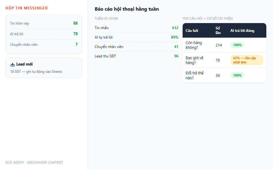 Chatbot Messenger bao cao hoi thoai hang tuan voi ty le AI tra loi