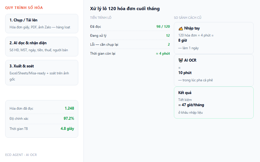 Demo AI OCR xu ly lo 120 hoa don cuoi thang tiet kiem 47 gio