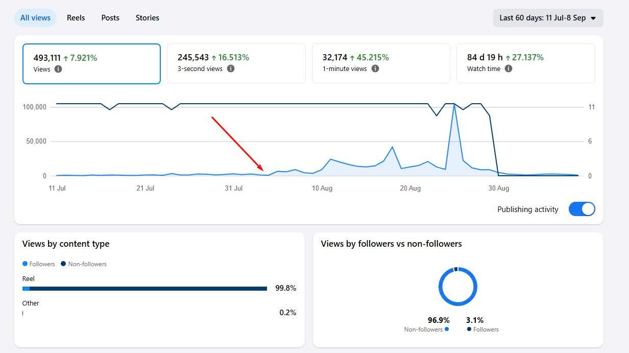 Reels Analytics chi tiết đợt biến đầu tháng 8