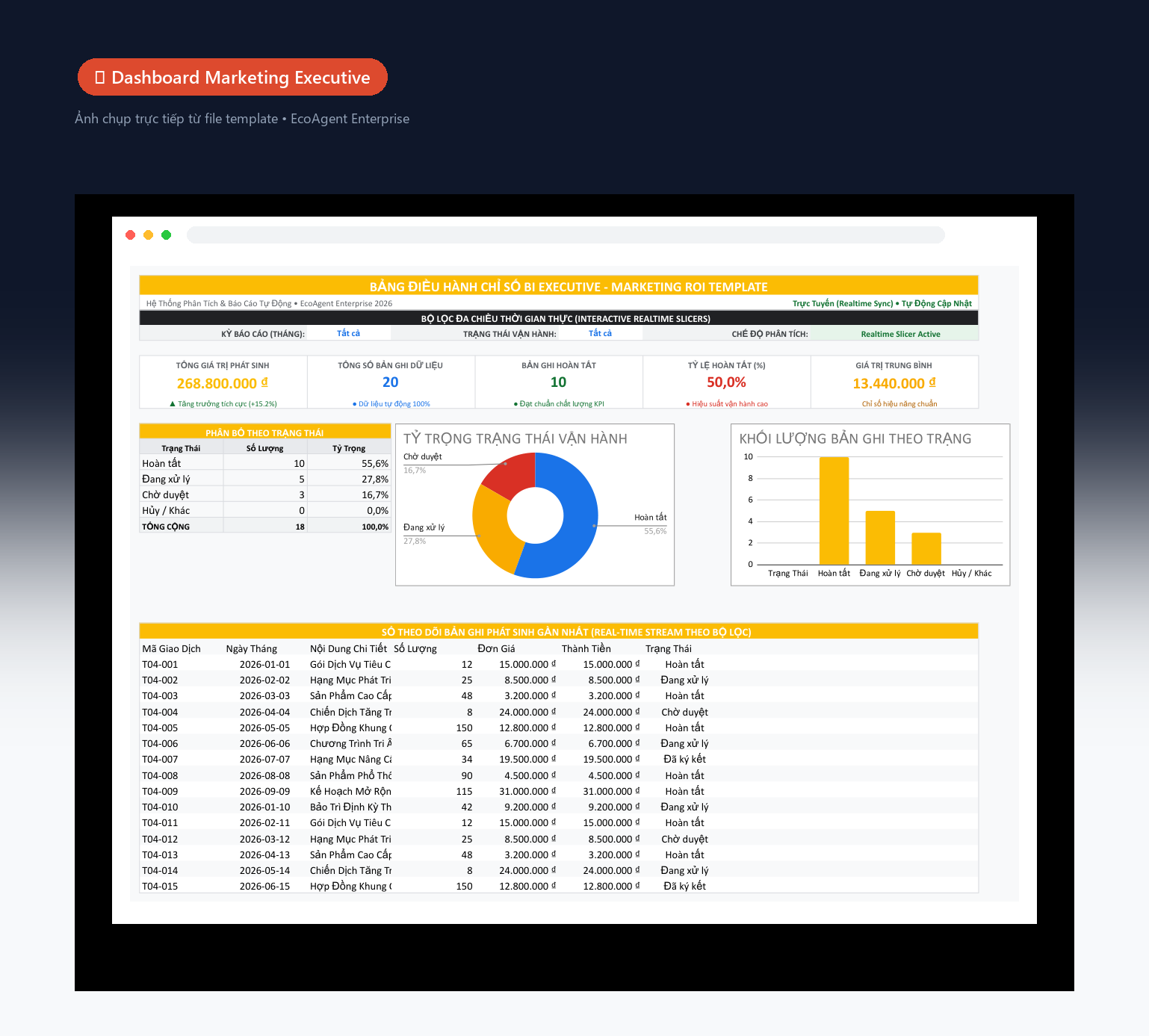 📊 Dashboard Marketing Executive — Tổng quan toàn bộ chiến dịch: 5 KPI (tổng ngân sách, leads, CPL, ROAS, tỷ lệ chuyển đổi), biểu đồ donut theo kênh, cột doanh thu theo tháng, bảng hiệu quả real-time.