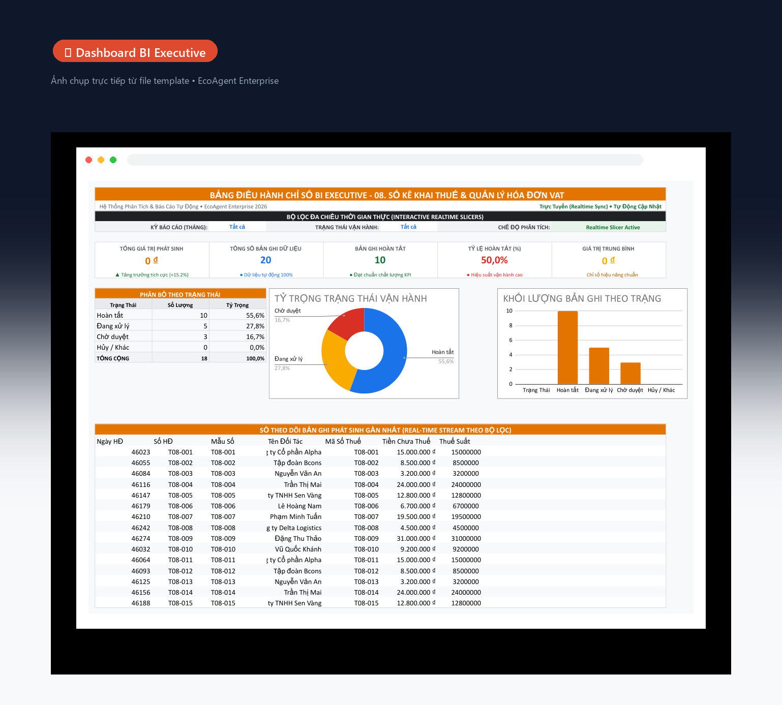 📊 Dashboard BI Executive — Tổng quan toàn bộ tài chính trong 1 màn hình: 5 thẻ KPI (tổng phát sinh, số bản ghi, hoàn tất, tỷ lệ %, giá trị TB), biểu đồ donut trọng trạng thái, cột khối lượng theo trạng thái, bảng dòng tiền real-time.
