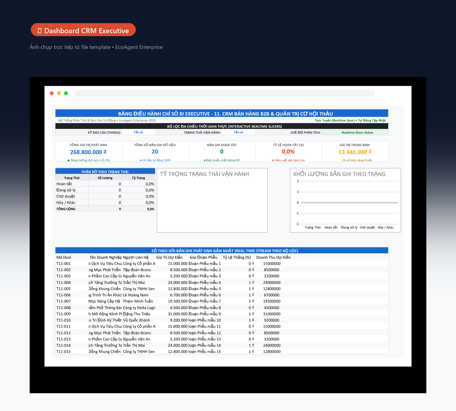 📊 Dashboard CRM Executive — Tổng quan toàn bộ pipeline khách hàng: 5 thẻ KPI (tổng giao dịch, KH hoạt động, đã chốt deal, tỷ lệ chuyển đổi, giá trị TB), biểu đồ donut trạng thái khách, cột giá trị theo nhóm, bảng lịch sử real-time.
