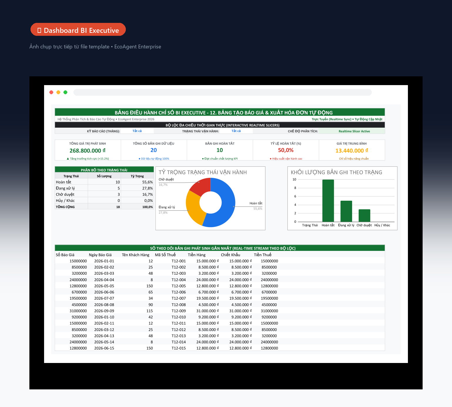 📊 Dashboard BI Executive — Tổng quan toàn bộ tài chính trong 1 màn hình: 5 thẻ KPI (tổng phát sinh, số bản ghi, hoàn tất, tỷ lệ %, giá trị TB), biểu đồ donut trọng trạng thái, cột khối lượng theo trạng thái, bảng dòng tiền real-time.
