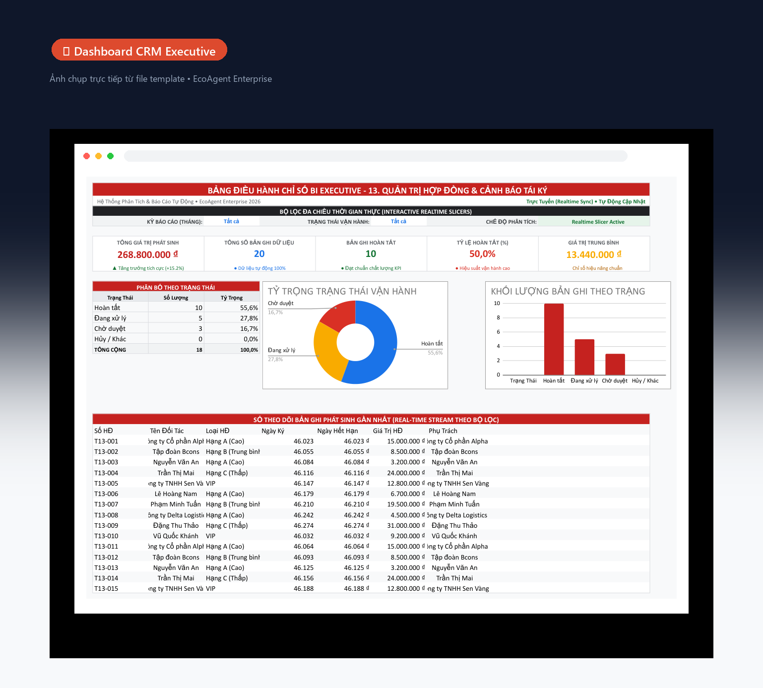 📊 Dashboard CRM Executive — Tổng quan toàn bộ pipeline khách hàng: 5 thẻ KPI (tổng giao dịch, KH hoạt động, đã chốt deal, tỷ lệ chuyển đổi, giá trị TB), biểu đồ donut trạng thái khách, cột giá trị theo nhóm, bảng lịch sử real-time.