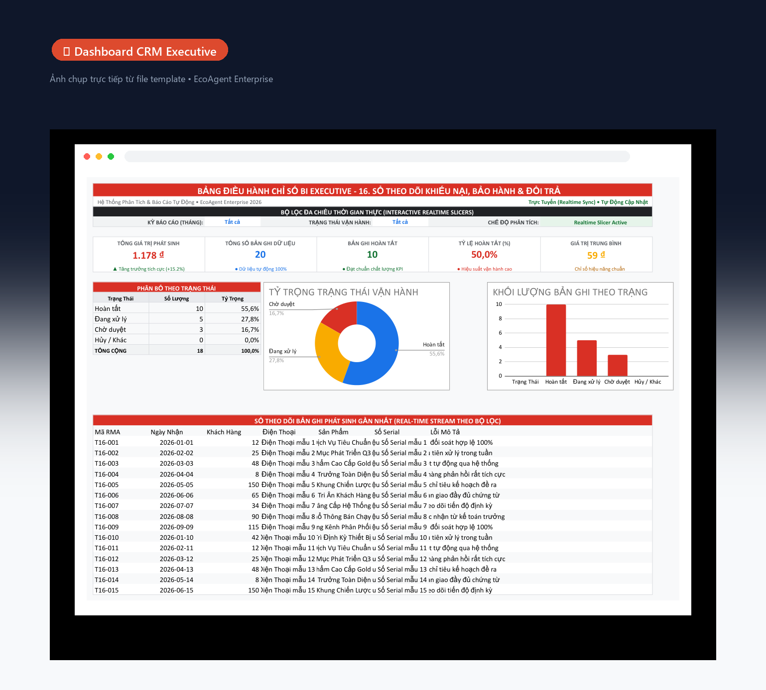 📊 Dashboard CRM Executive — Tổng quan toàn bộ pipeline khách hàng: 5 thẻ KPI (tổng giao dịch, KH hoạt động, đã chốt deal, tỷ lệ chuyển đổi, giá trị TB), biểu đồ donut trạng thái khách, cột giá trị theo nhóm, bảng lịch sử real-time.