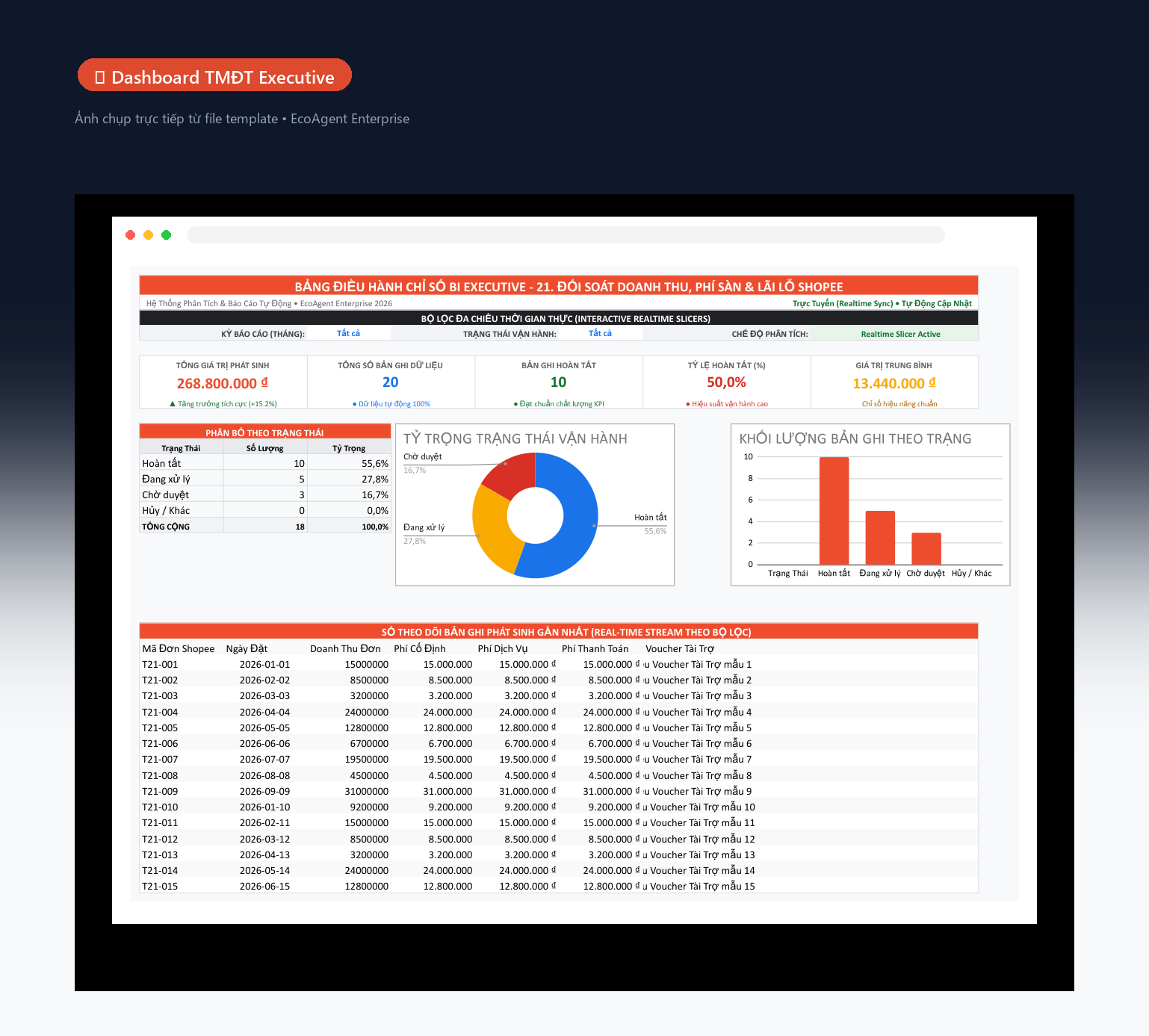 📊 Dashboard TMĐT Executive — Tổng quan đa kênh: 5 KPI (tổng doanh thu, số đơn, giá trị TB đơn, tỷ lệ hoàn, lợi nhuận ròng), biểu đồ donut theo kênh, cột doanh thu theo ngày, bảng cảnh báo tồn real-time.