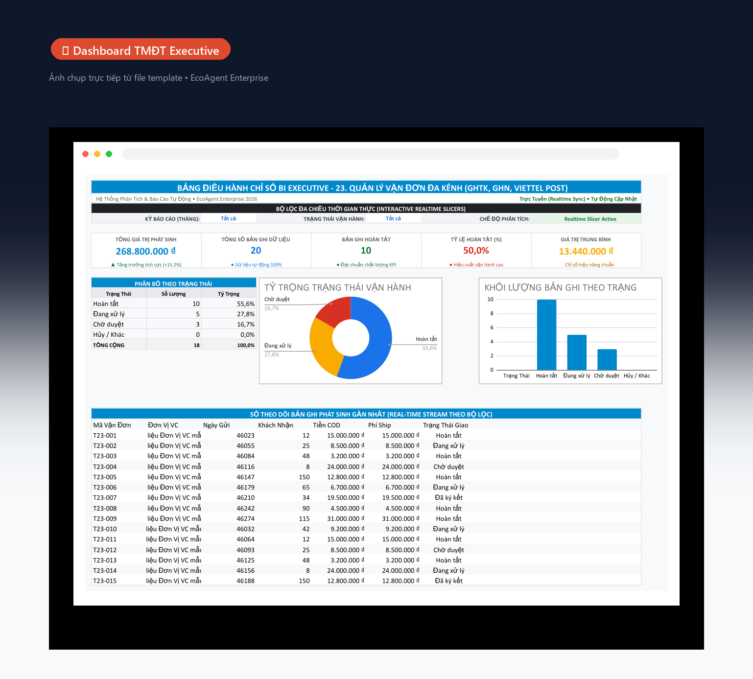 📊 Dashboard TMĐT Executive — Tổng quan đa kênh: 5 KPI (tổng doanh thu, số đơn, giá trị TB đơn, tỷ lệ hoàn, lợi nhuận ròng), biểu đồ donut theo kênh, cột doanh thu theo ngày, bảng cảnh báo tồn real-time.
