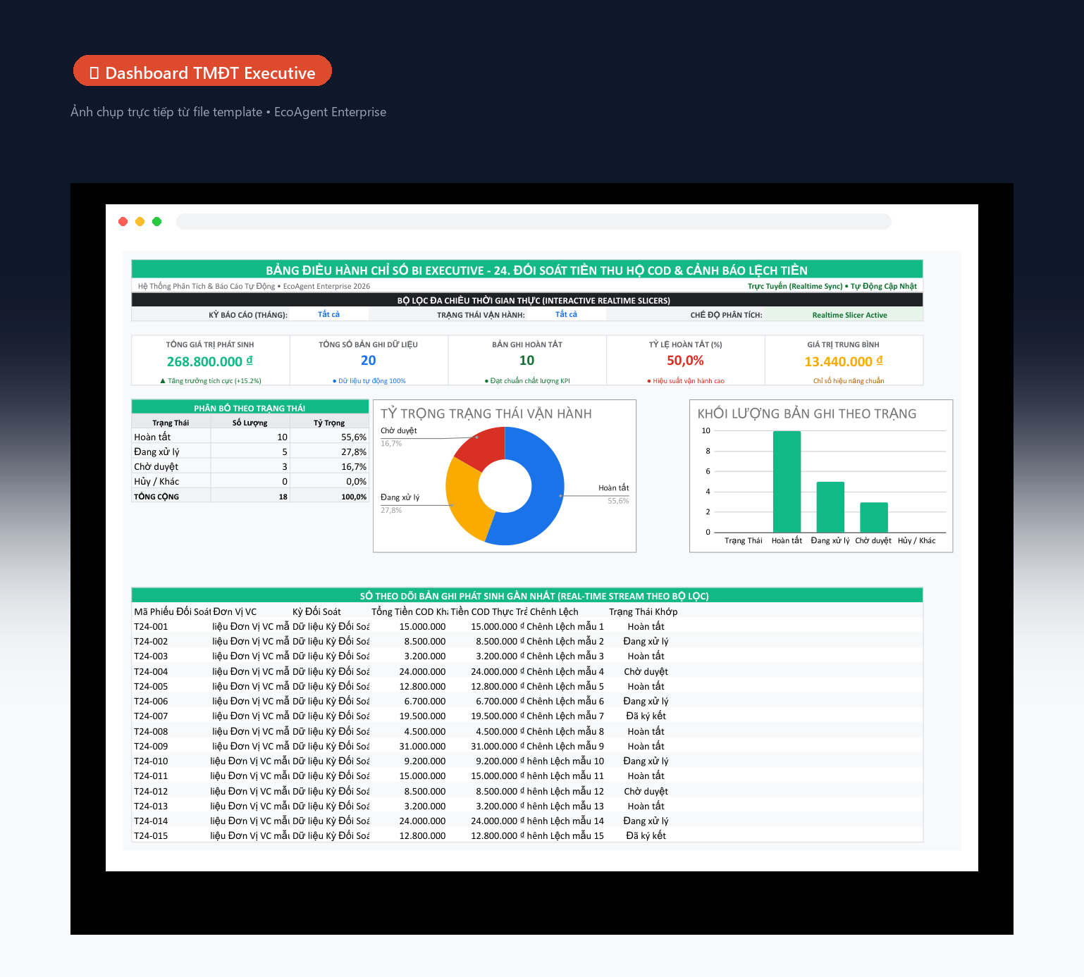 📊 Dashboard TMĐT Executive — Tổng quan đa kênh: 5 KPI (tổng doanh thu, số đơn, giá trị TB đơn, tỷ lệ hoàn, lợi nhuận ròng), biểu đồ donut theo kênh, cột doanh thu theo ngày, bảng cảnh báo tồn real-time.