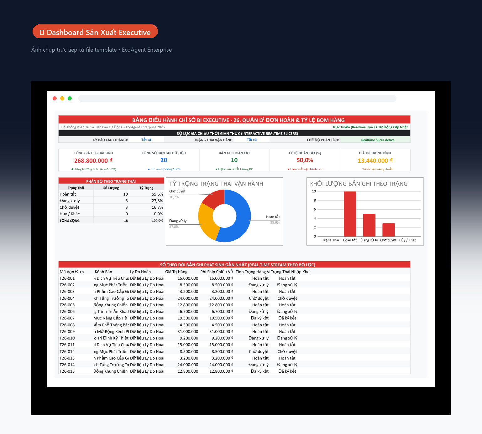 📊 Dashboard Sản Xuất Executive — Tổng quan nhà máy: 5 KPI (sản lượng, đạt chuẩn, lỗi, OEE, giao đúng hẹn), biểu đồ donut theo công đoạn, cột sản lượng theo ca, bảng cảnh báo real-time.