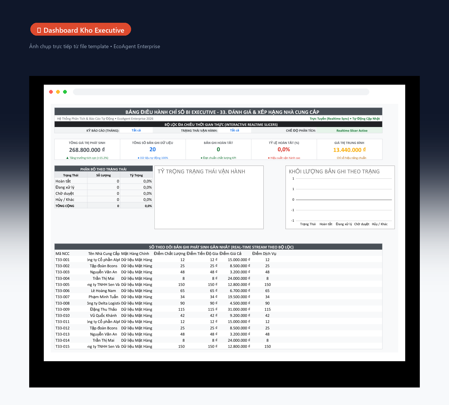 📊 Dashboard Kho Executive — Tổng quan toàn bộ kho: 5 KPI (tổng nhập, tổng xuất, tồn hiện tại, tỷ lệ luân chuyển, hàng sắp hết), biểu đồ donut trạng thái, cột nhập xuất theo tháng, bảng cảnh báo real-time.