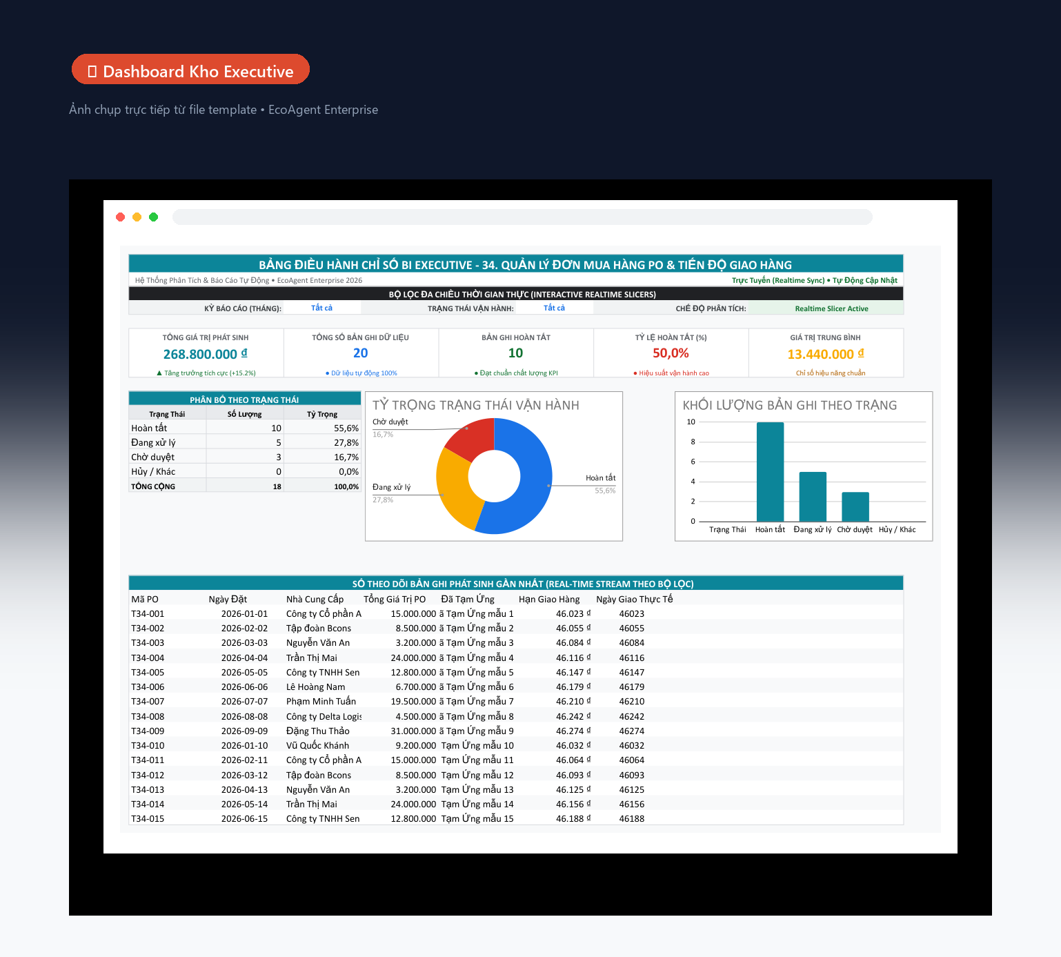 📊 Dashboard Kho Executive — Tổng quan toàn bộ kho: 5 KPI (tổng nhập, tổng xuất, tồn hiện tại, tỷ lệ luân chuyển, hàng sắp hết), biểu đồ donut trạng thái, cột nhập xuất theo tháng, bảng cảnh báo real-time.