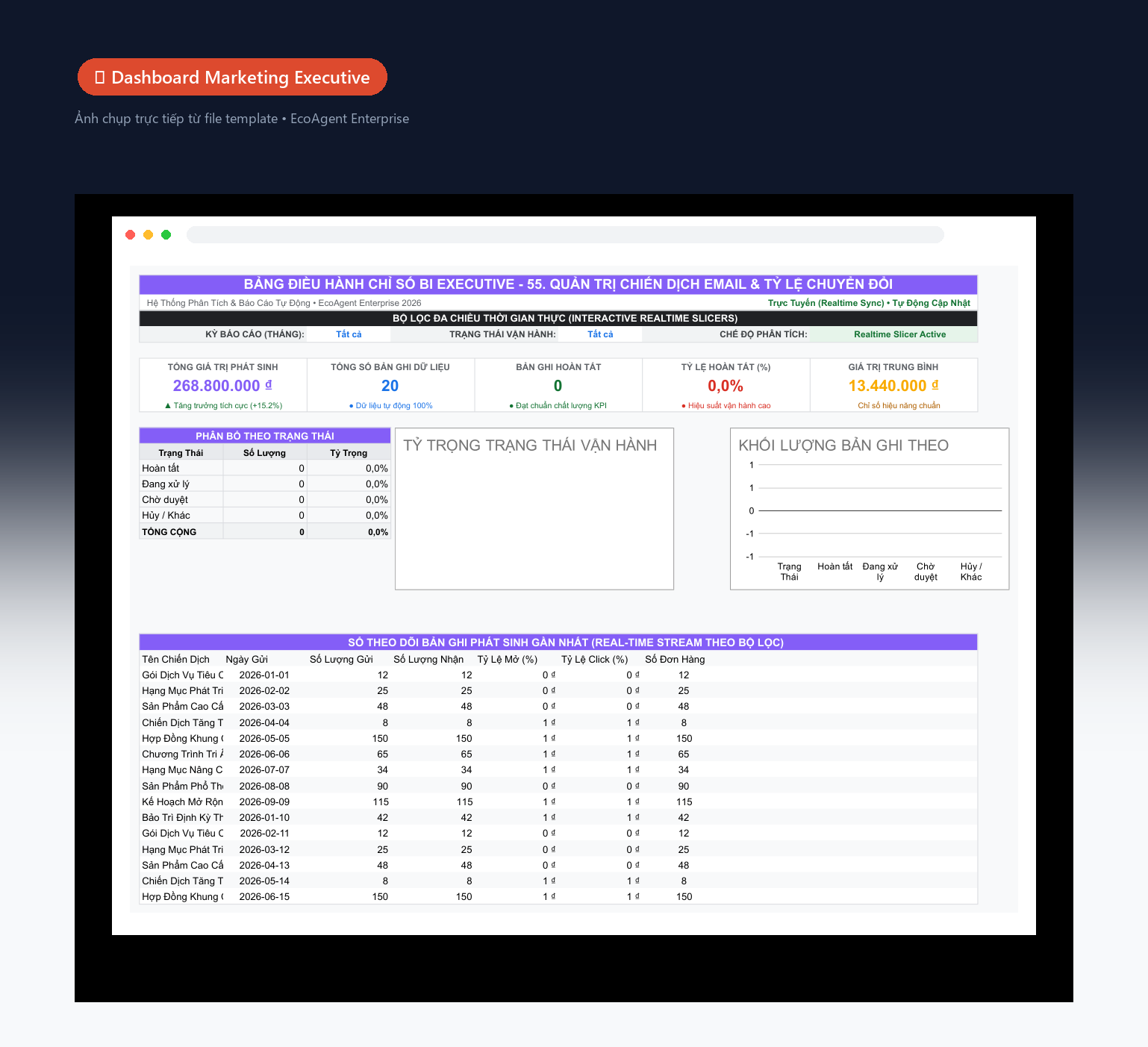📊 Dashboard Marketing Executive — Tổng quan toàn bộ chiến dịch: 5 KPI (tổng ngân sách, leads, CPL, ROAS, tỷ lệ chuyển đổi), biểu đồ donut theo kênh, cột doanh thu theo tháng, bảng hiệu quả real-time.