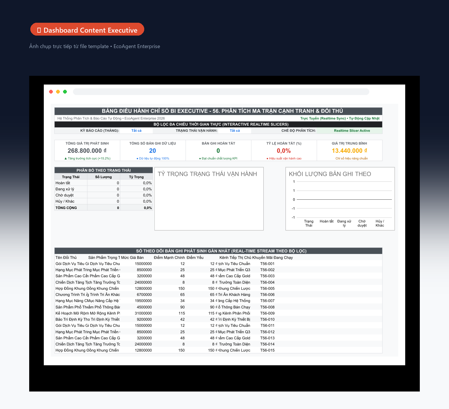 📊 Dashboard Content Executive — Tổng quan: 5 KPI (tổng bài đăng, tổng reach, engagement, leads, tỷ lệ chuyển đổi), biểu đồ donut theo kênh, cột reach theo tuần, bảng top content real-time.