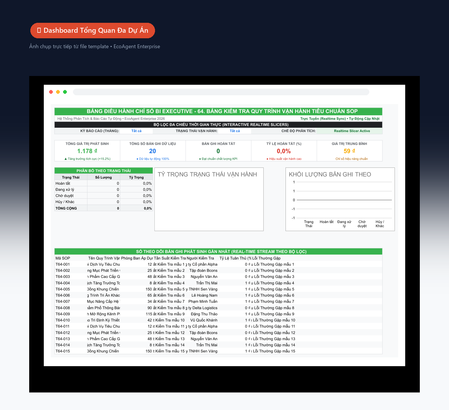 📊 Dashboard Tổng Quan Đa Dự Án — Tổng quan toàn bộ: tổng task, đang làm, hoàn tất, % tiến độ, KPI tổng — biểu đồ donut theo trạng thái, cột theo phòng ban, bảng critical path real-time.