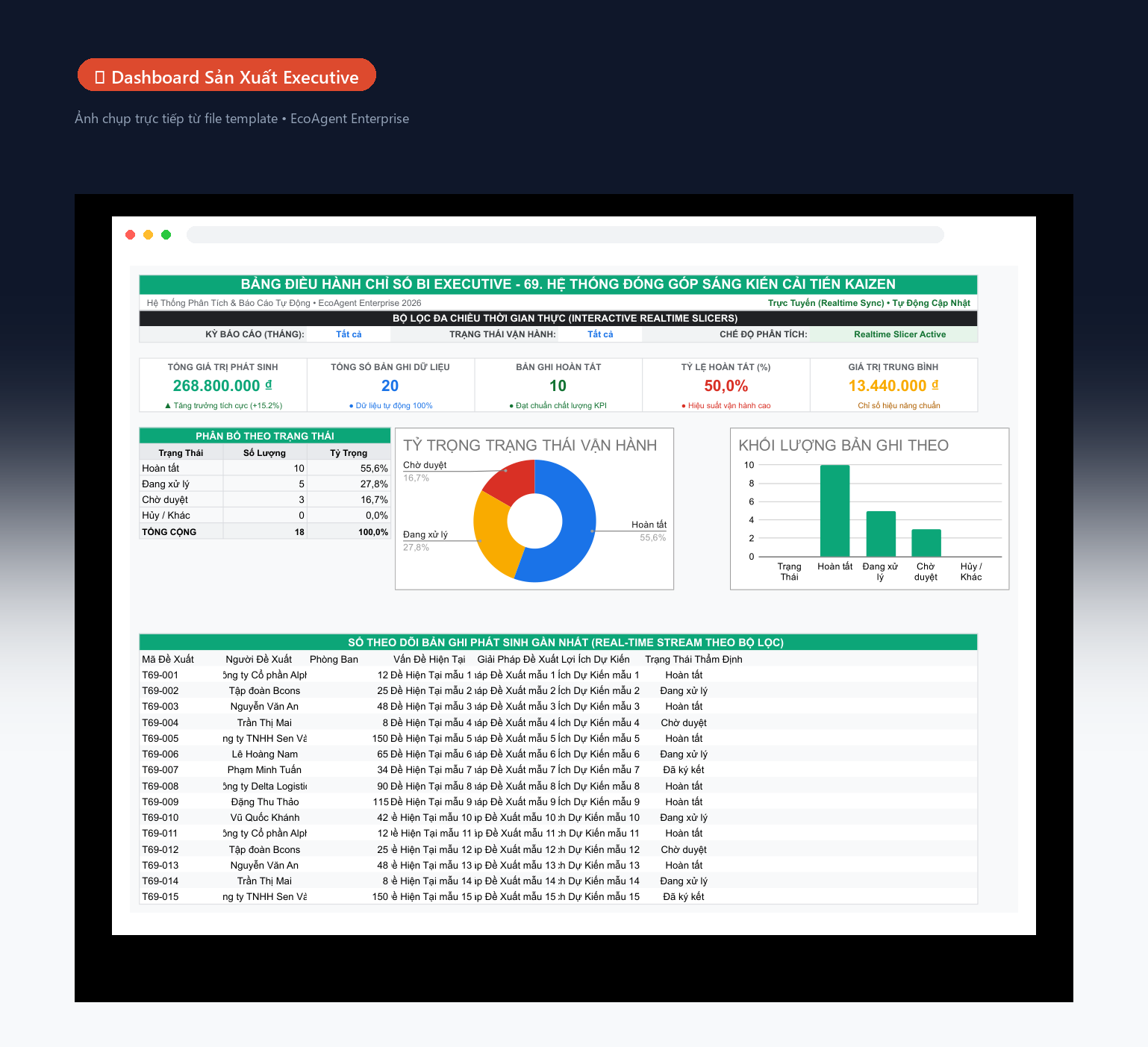 📊 Dashboard Sản Xuất Executive — Tổng quan nhà máy: 5 KPI (sản lượng, đạt chuẩn, lỗi, OEE, giao đúng hẹn), biểu đồ donut theo công đoạn, cột sản lượng theo ca, bảng cảnh báo real-time.