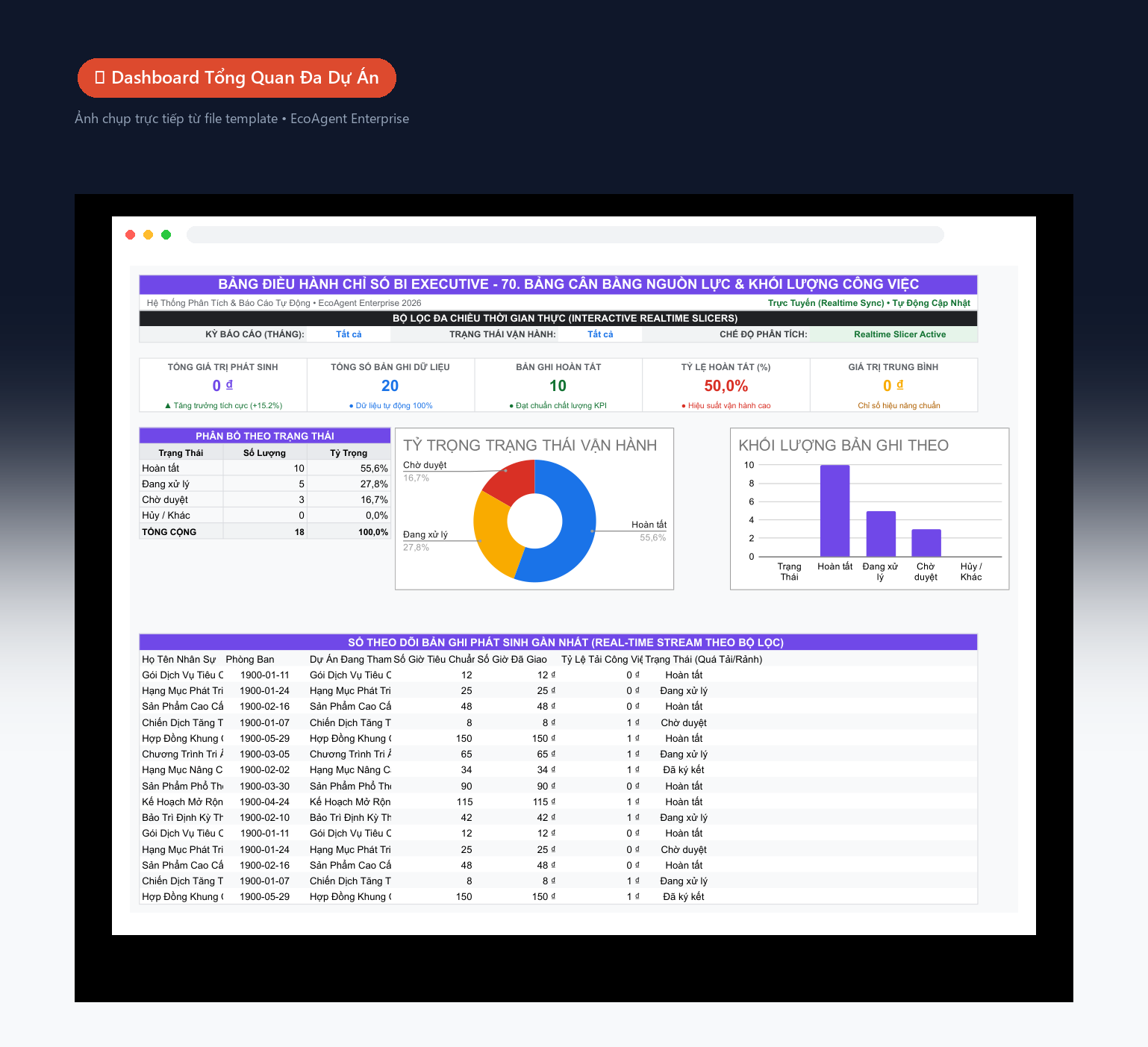 📊 Dashboard Tổng Quan Đa Dự Án — Tổng quan toàn bộ: tổng task, đang làm, hoàn tất, % tiến độ, KPI tổng — biểu đồ donut theo trạng thái, cột theo phòng ban, bảng critical path real-time.