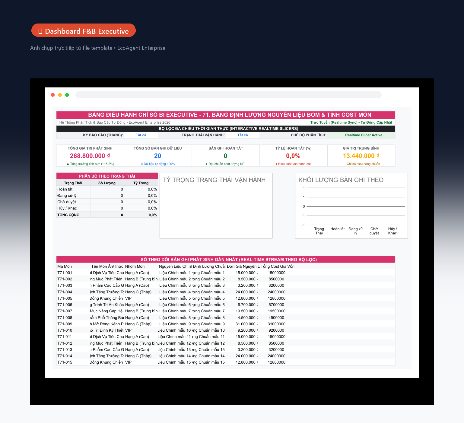 📊 Dashboard F&B Executive — Tổng quan toàn bộ nhà hàng/quán: 5 KPI (doanh thu, số đơn, giá trị TB, số khách, tỷ lệ hủy), biểu đồ donut theo món, cột doanh thu theo giờ, bảng món bán chạy real-time.