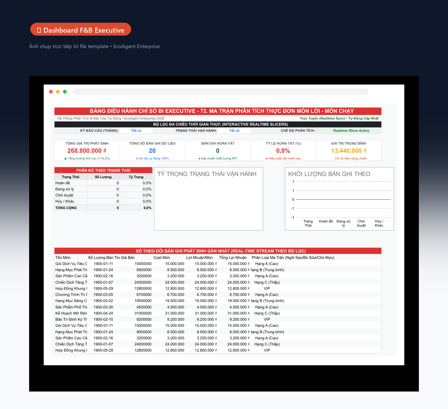 📊 Dashboard F&B Executive — Tổng quan toàn bộ nhà hàng/quán: 5 KPI (doanh thu, số đơn, giá trị TB, số khách, tỷ lệ hủy), biểu đồ donut theo món, cột doanh thu theo giờ, bảng món bán chạy real-time.