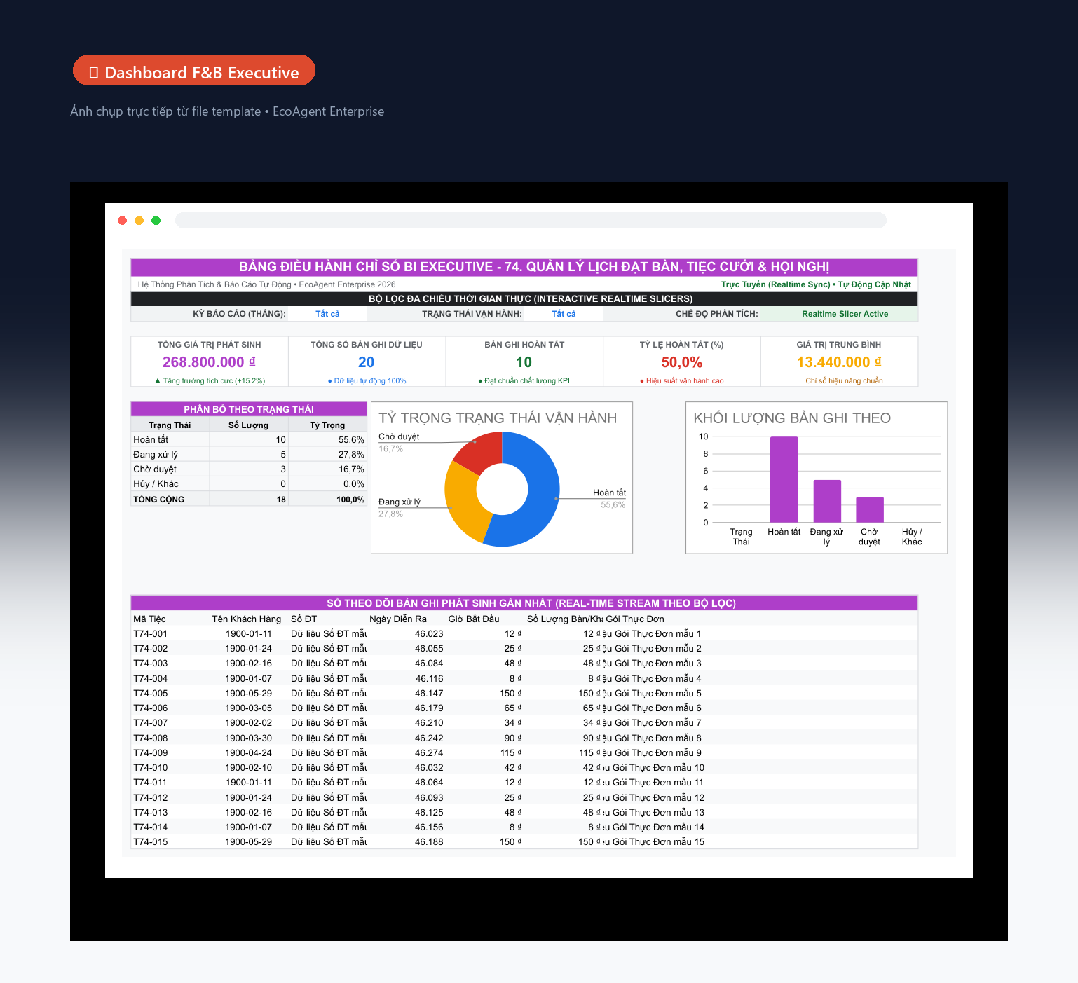 📊 Dashboard F&B Executive — Tổng quan toàn bộ nhà hàng/quán: 5 KPI (doanh thu, số đơn, giá trị TB, số khách, tỷ lệ hủy), biểu đồ donut theo món, cột doanh thu theo giờ, bảng món bán chạy real-time.