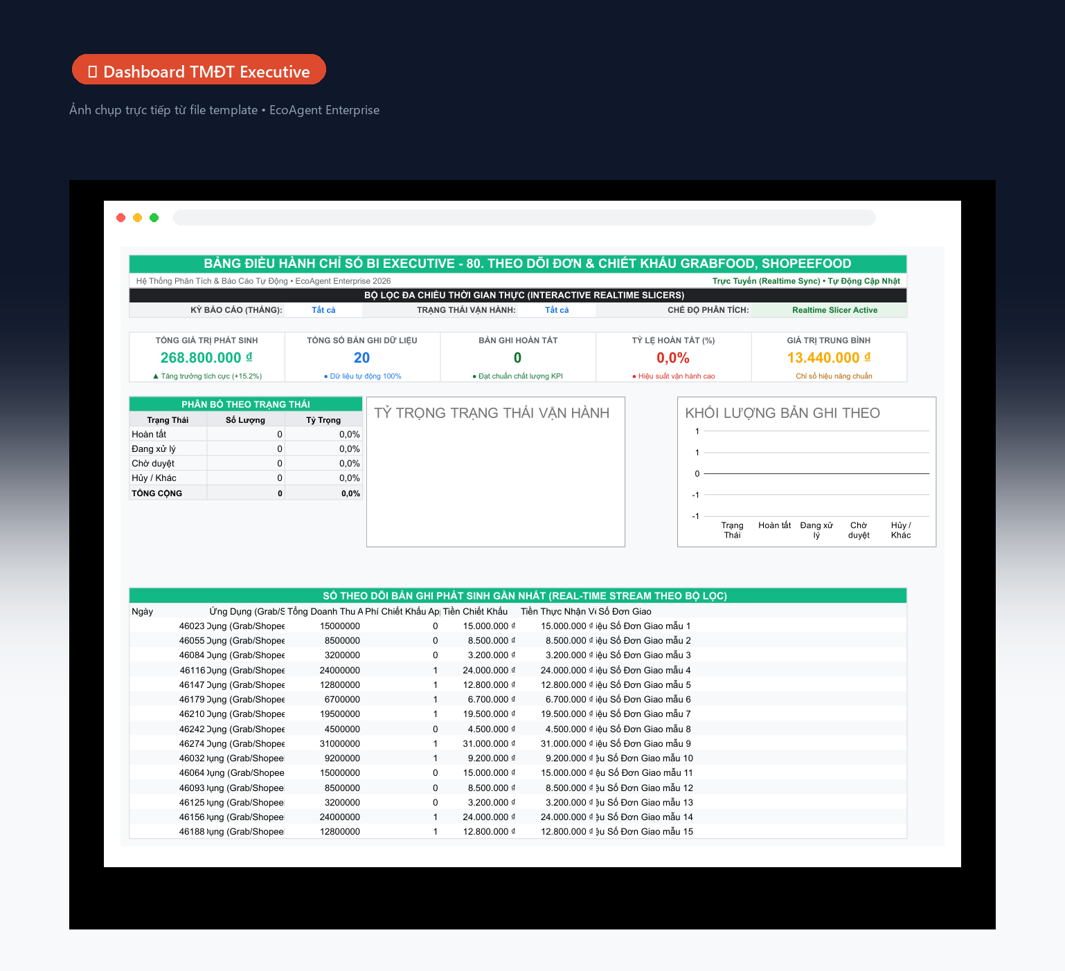📊 Dashboard TMĐT Executive — Tổng quan đa kênh: 5 KPI (tổng doanh thu, số đơn, giá trị TB đơn, tỷ lệ hoàn, lợi nhuận ròng), biểu đồ donut theo kênh, cột doanh thu theo ngày, bảng cảnh báo tồn real-time.