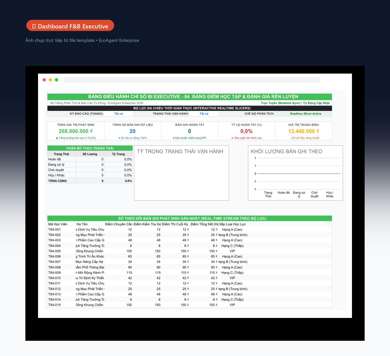 📊 Dashboard F&B Executive — Tổng quan toàn bộ nhà hàng/quán: 5 KPI (doanh thu, số đơn, giá trị TB, số khách, tỷ lệ hủy), biểu đồ donut theo món, cột doanh thu theo giờ, bảng món bán chạy real-time.