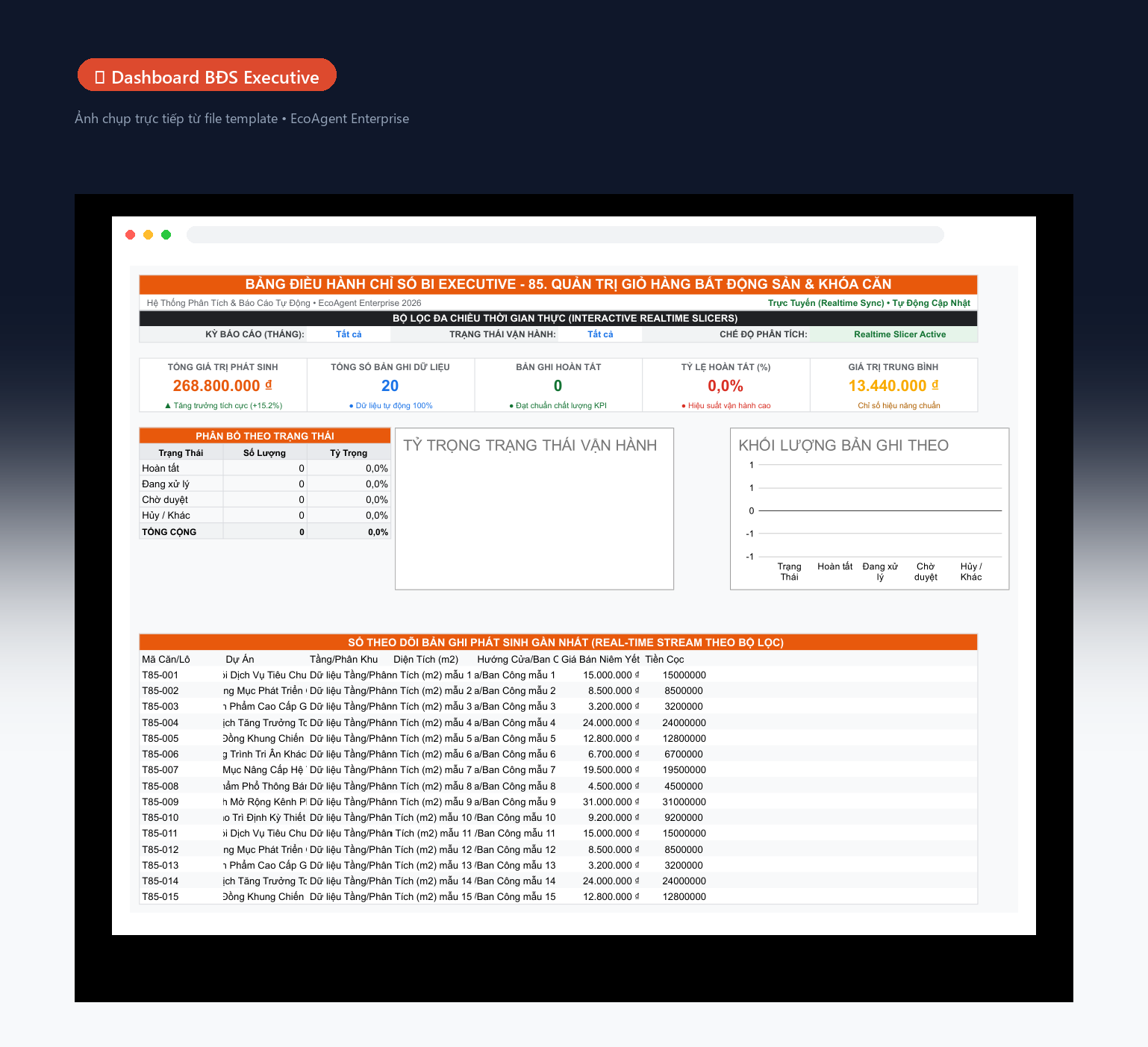 📊 Dashboard BĐS Executive — Tổng quan toàn bộ dự án: 5 KPI (tổng sản phẩm, đã bán, còn lại, tỷ lệ hấp thụ, doanh thu), biểu đồ donut theo trạng thái, cột tiến độ theo dự án, bảng cảnh báo real-time.