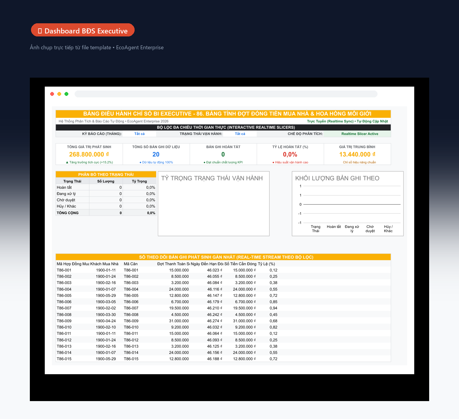 📊 Dashboard BĐS Executive — Tổng quan toàn bộ dự án: 5 KPI (tổng sản phẩm, đã bán, còn lại, tỷ lệ hấp thụ, doanh thu), biểu đồ donut theo trạng thái, cột tiến độ theo dự án, bảng cảnh báo real-time.