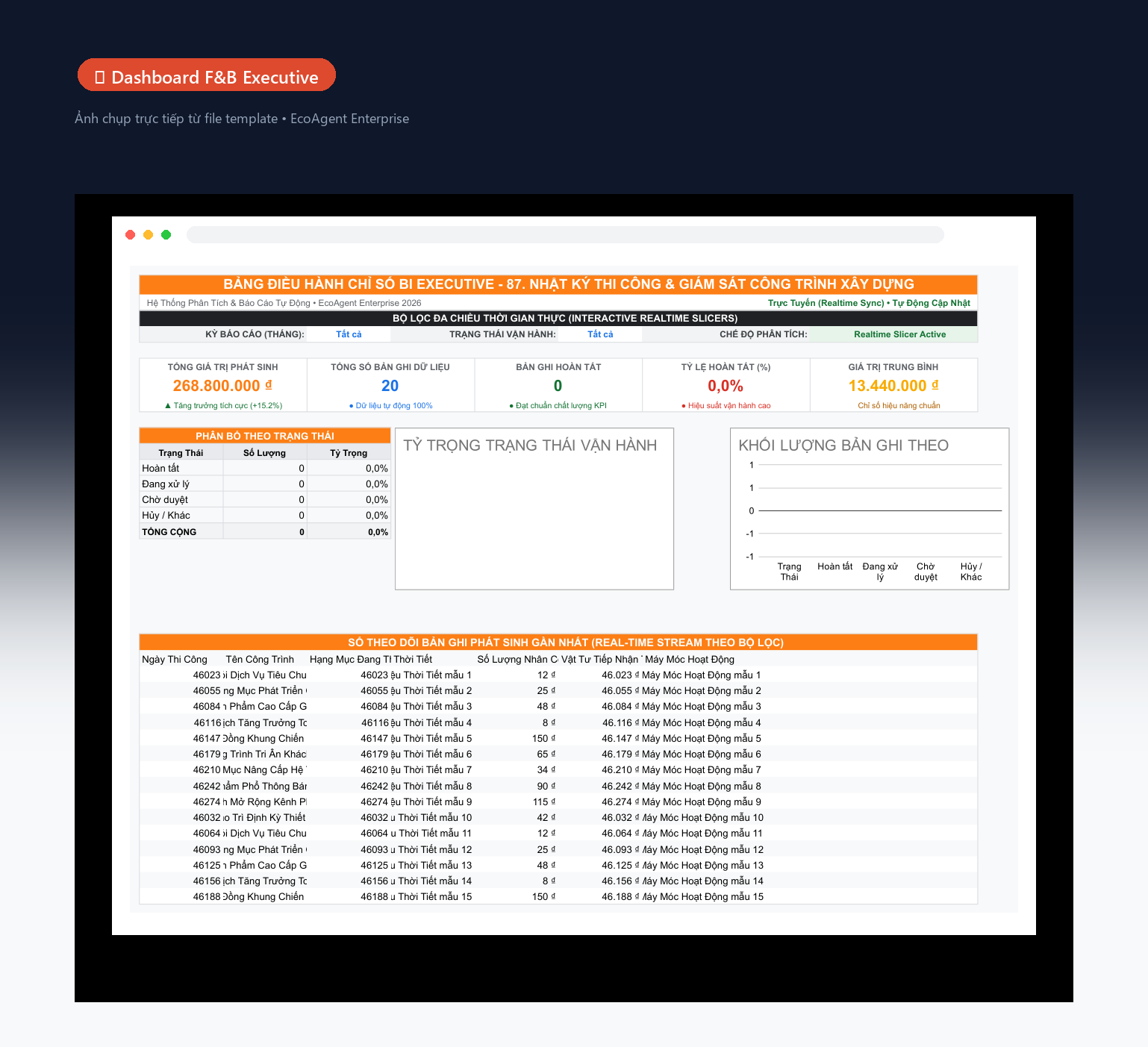 📊 Dashboard F&B Executive — Tổng quan toàn bộ nhà hàng/quán: 5 KPI (doanh thu, số đơn, giá trị TB, số khách, tỷ lệ hủy), biểu đồ donut theo món, cột doanh thu theo giờ, bảng món bán chạy real-time.