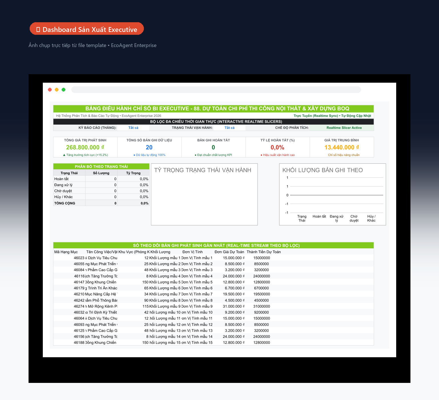 📊 Dashboard Sản Xuất Executive — Tổng quan nhà máy: 5 KPI (sản lượng, đạt chuẩn, lỗi, OEE, giao đúng hẹn), biểu đồ donut theo công đoạn, cột sản lượng theo ca, bảng cảnh báo real-time.