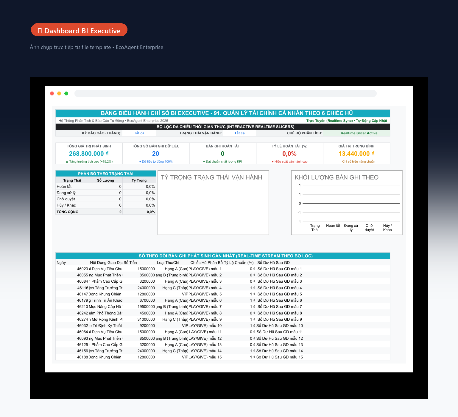 📊 Dashboard BI Executive — Tổng quan toàn bộ tài chính trong 1 màn hình: 5 thẻ KPI (tổng phát sinh, số bản ghi, hoàn tất, tỷ lệ %, giá trị TB), biểu đồ donut trọng trạng thái, cột khối lượng theo trạng thái, bảng dòng tiền real-time.