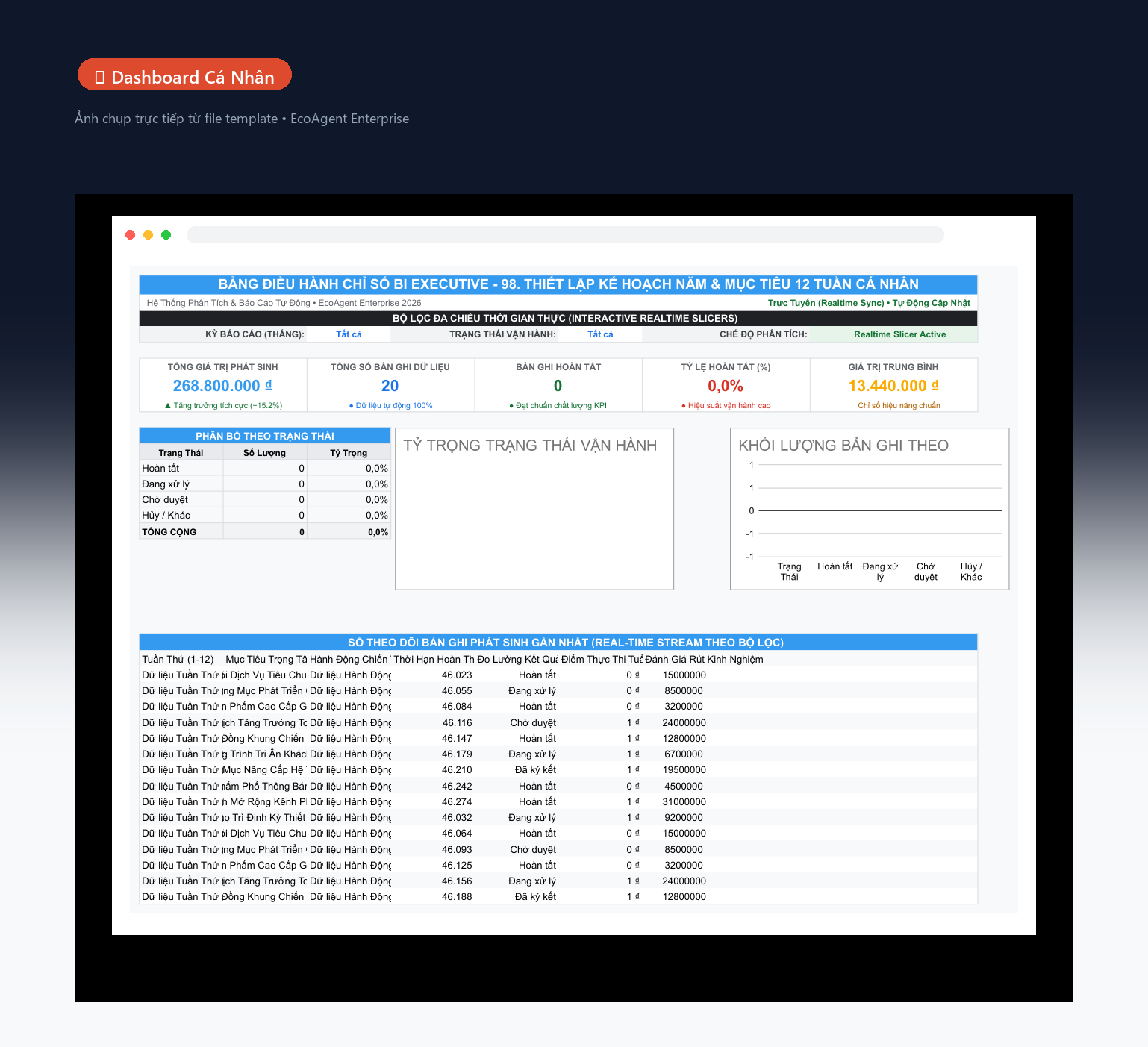 📊 Dashboard Cá Nhân — Tổng quan: 5 KPI theo chỉ số chính của template (tiết kiệm / thói quen / lợi nhuận / calo / sách), biểu đồ donut, cột tiến độ theo tháng, bảng real-time.