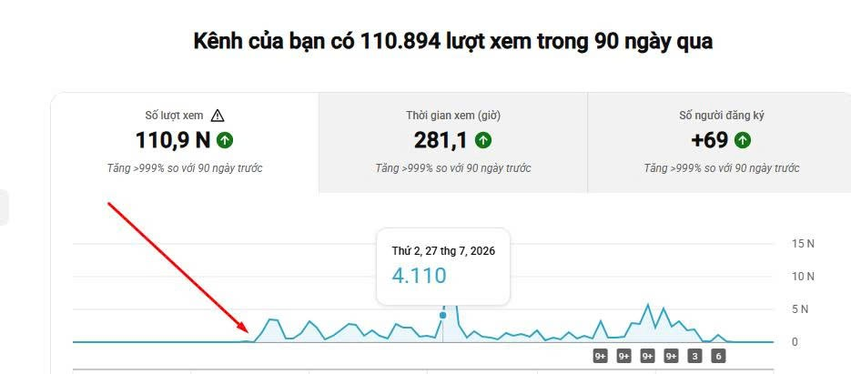 YouTube Analytics 110K views 281h watch time +69 subscribers