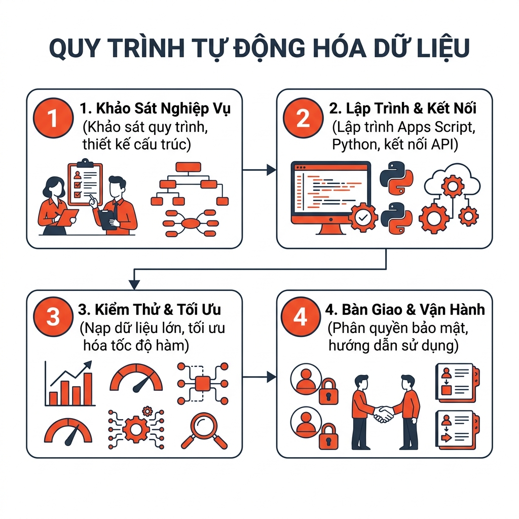 Sơ đồ quy trình triển khai