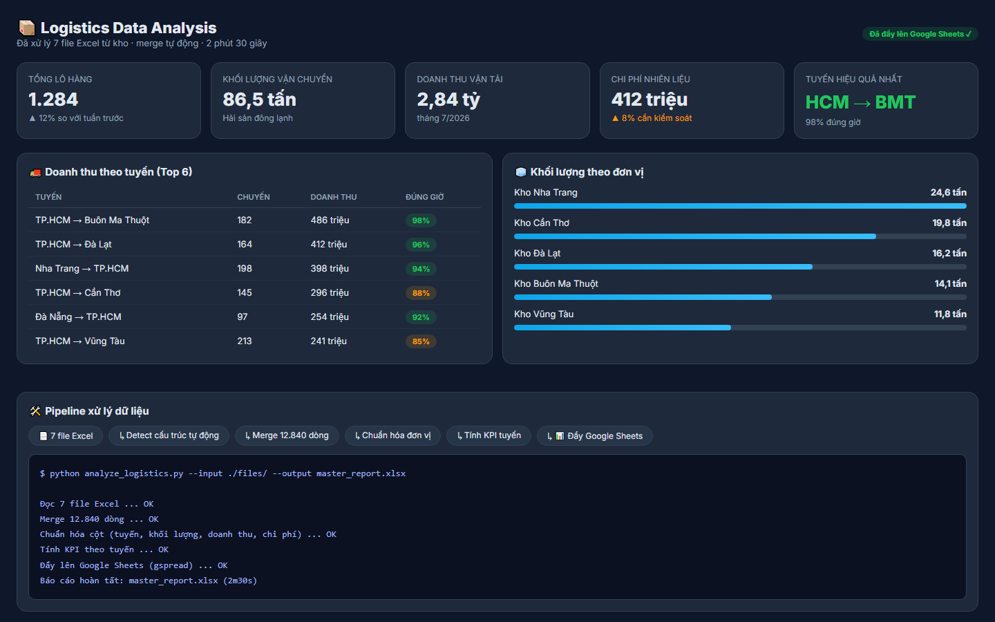 Công Cụ Phân Tích Dữ Liệu Logistics - Tổng quan KPI logistics
