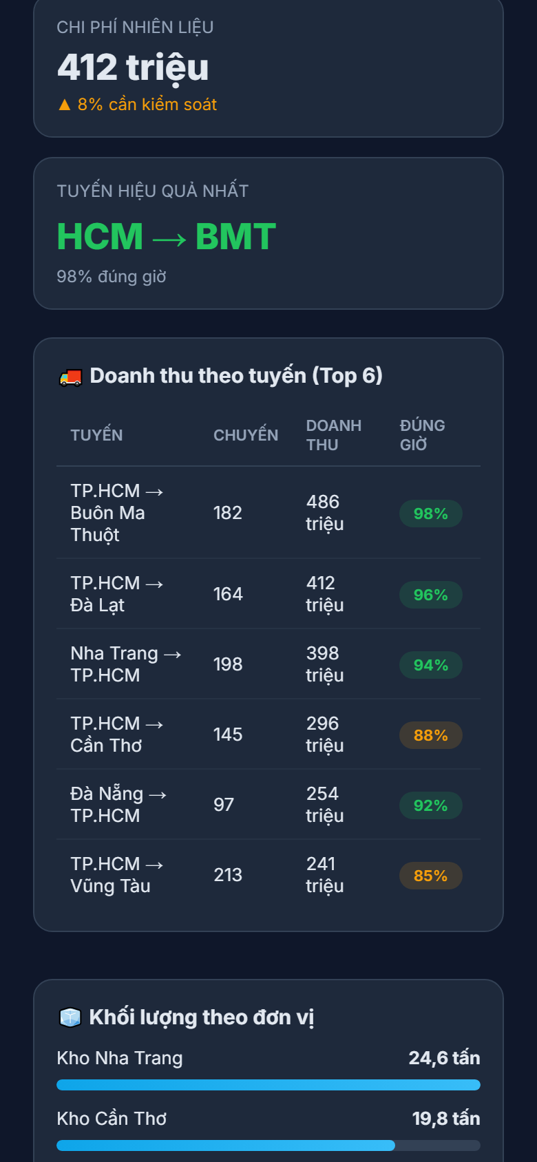 Mobile - Doanh thu tuyến